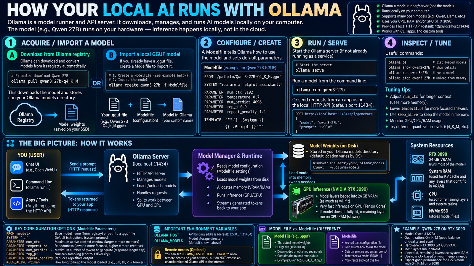 Diagram: how local AI runs with Ollama